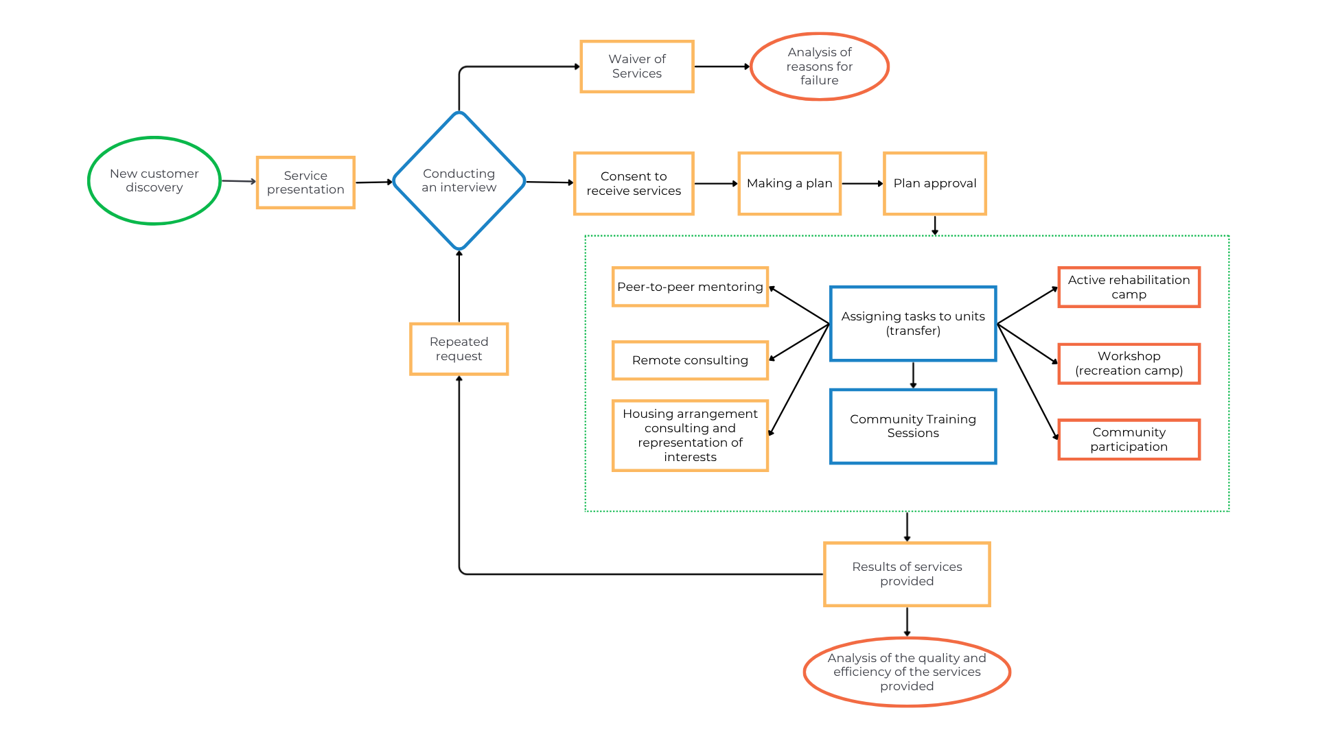 Client journey at the community level